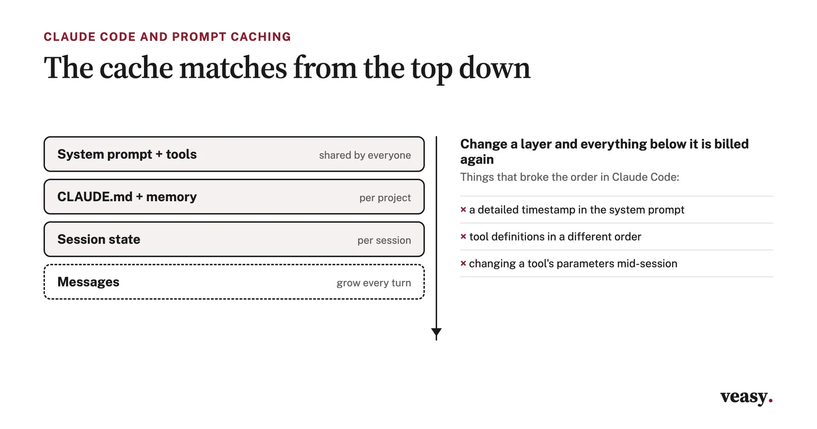 Diagram: the four layers of a Claude Code request, from top to bottom: system prompt and tools, CLAUDE.md and memory, session state, messages. Changing a layer means everything below it is billed again; three changes that broke the order are listed beside it.